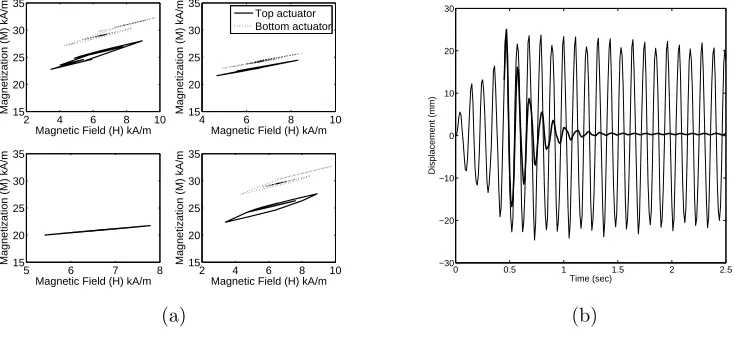 Figure 4: Nonlinear feedback control law for open loop control example. The relationship between magnetization andmagnetic ﬁeld is given in (a)