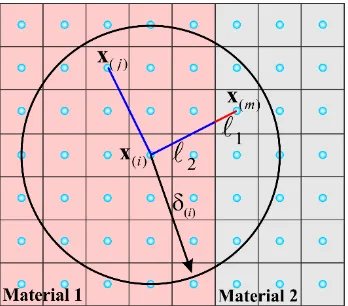 Figure 5. Interaction of material points across the interface. 