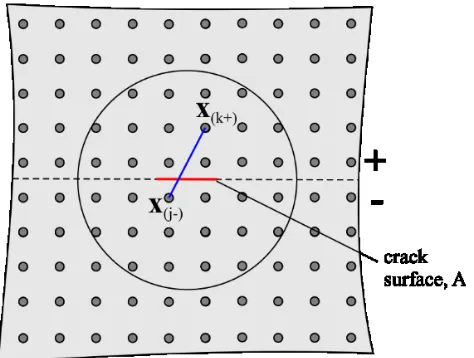 Figure 8. Interaction of the material points x(k) and x(j) above and below the crack surface