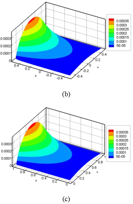 Figure 10. Displacement variation across the bar: (a) ordinary state-based PD solution, (b) bond-based 
