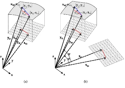 Figure 3. Kinematics of peridynamic material points on the cross section: (a) anti-plane shear 