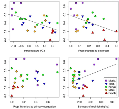 Figure 4. Relationship between percentage of fishers at a site who would exit in response to a 50% catch decline and site-scalevariables