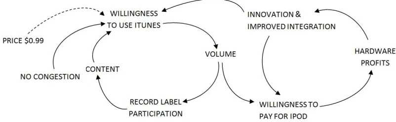 Figure 2. Apple’s logic of value creation and value capture