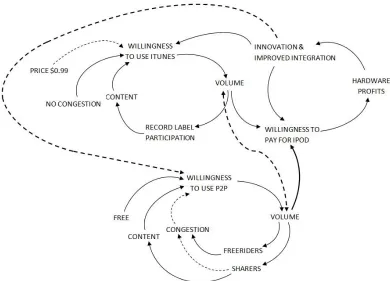 Figure 3. Interactions between p2p and iTunes 