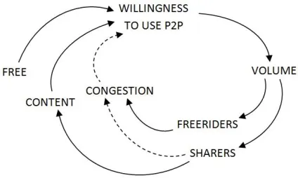 Figure 1. Dynamics of content provision and congestion in p2p file-sharing networks 