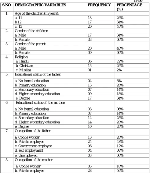 TABLE: 4.1 Frequency and Percentage distribution of demographic variables among the middle school children parents      