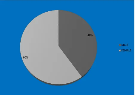 Figure 4.3  Pie diagram showing frequency and distribution of gender of the 