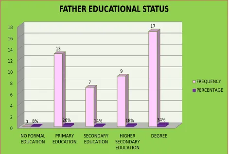 Figure 4.5 Bar diagram showing frequency and distribution of fathers educational status