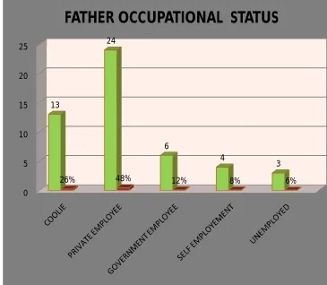 Figure 4.7 Bar diagram showing frequency and distribution of fathers 