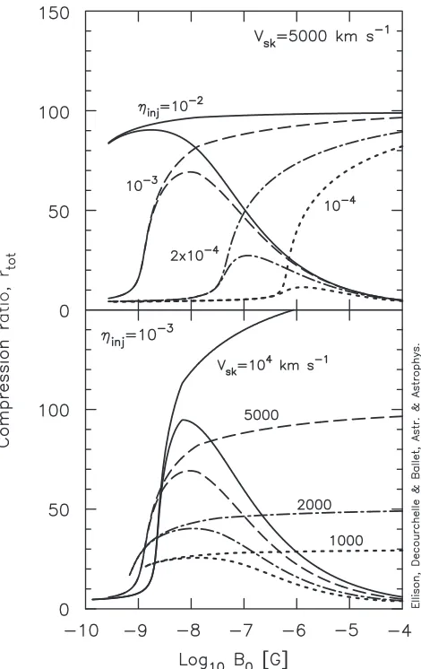 Fig. 1. Compression ratio versus unshocked magnetic ﬁeld for aferent values of the shock velocity (parameters, the upper curve corresponds to adiabatic heating in theprecursor and the lower one to Alfvén-wave heating in the precursor.In the latter case,con