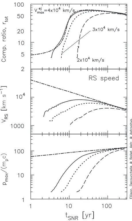Fig. 2. All curves are for the reverse shock and use the same set ofand 2only variable is the maximum speed of the ejecta4set of parameters using modiﬁed Chevalier solutions