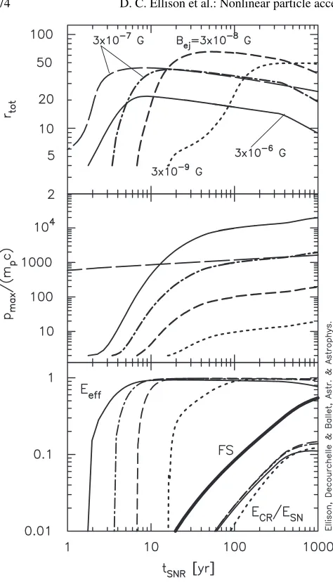 Fig. 3. In each panel, RS results are shown forof SN explosion energy going into CRs. The curve labeled “FS” iscurves), 3panel,and 3 Bej = 3 × 10−6 G (solid × 10−7 G (dot-dashed curves), 3 × 10−8 G (dashed curves), × 10−9 G (dotted curves)