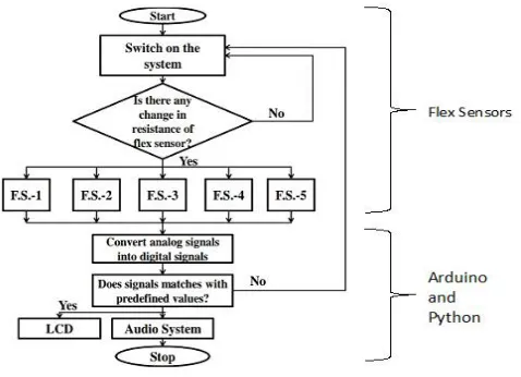 Fig. 4 System Architecture 