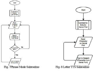 Fig. 8 Letter TTS Subroutine 