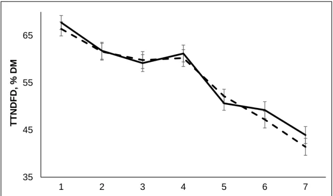 Figure 3: Least squares means and standard error bars for TTNDFD across the  grazing season for winter rye (—) and winter wheat (– – –)