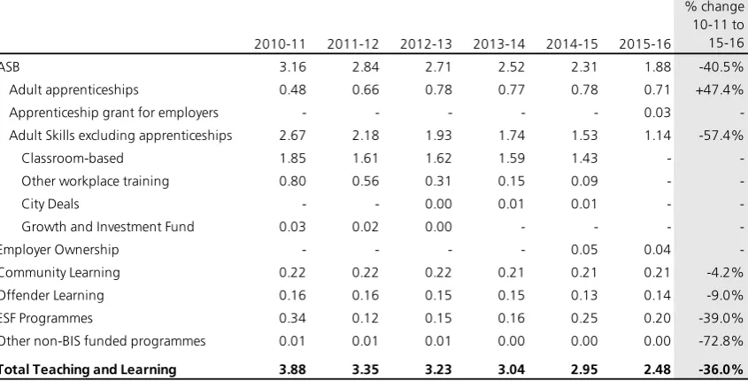 Table 3: Skills Funding Agency FE teaching and learning expenditure, 2010-11 to 2015-16£ billion, 2015-16 prices 