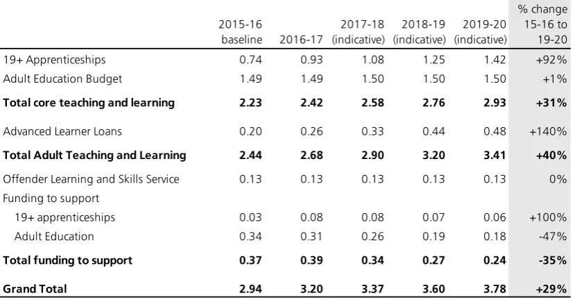 Table 5: 19+ FE and skills budget 2016-17 to 2019-20