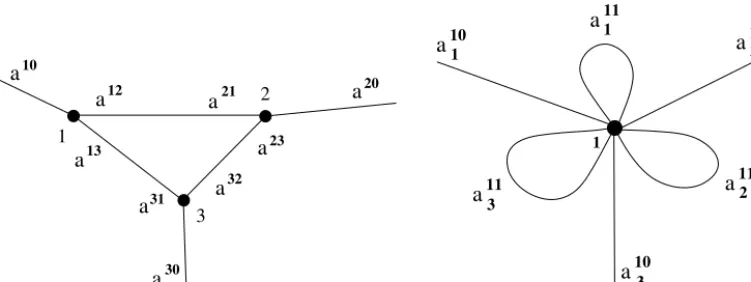 Fig. 1. Two topologically different graphs with the same total scattering matrix. Left: triangle