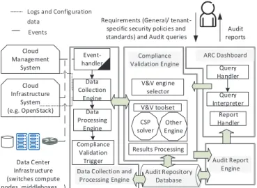 Figure 2 shows a high-level architecture of our auditing framework. It has five main components: data collection and processing engine, compliance validation engine, audit report engine, ARC dashboard, and audit repository database