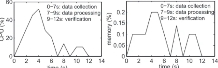 Fig. 3. Execution time for each auditing step and total time for different properties using our framework