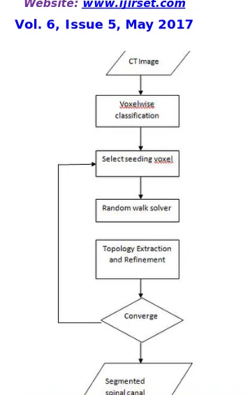 Fig -3 : Flow chart of spinal canal segmentation 