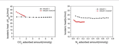 Fig. 5The isosteric heats of adsorption (�DHads) on the HKUST-1 and HKUST-1/VACNT composite.