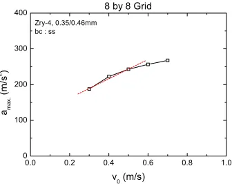 Figure 8: Acceleration time history of 8 by 8 grid structure from FE analysis.