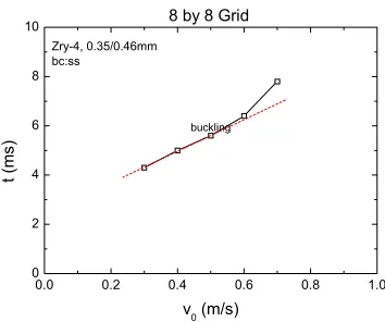 Figure 10: Duration time of the 8 by 8 grid structure from FE analysis.