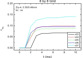 Figure 14: Maximum equivalent strain of 8 by 8 grid structure from FE analysis.