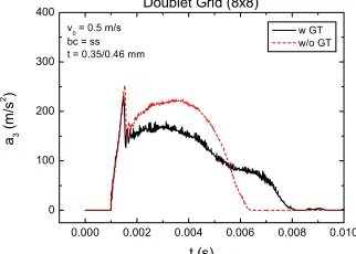 Figure 17: Deformed shape of the excluded guide tube grid structure at v0=0.5m/s and t=4ms from FE analysis.