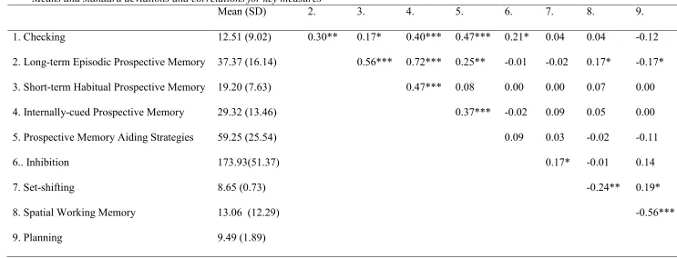 Table 1  Means and standard deviations and correlations for key measures 