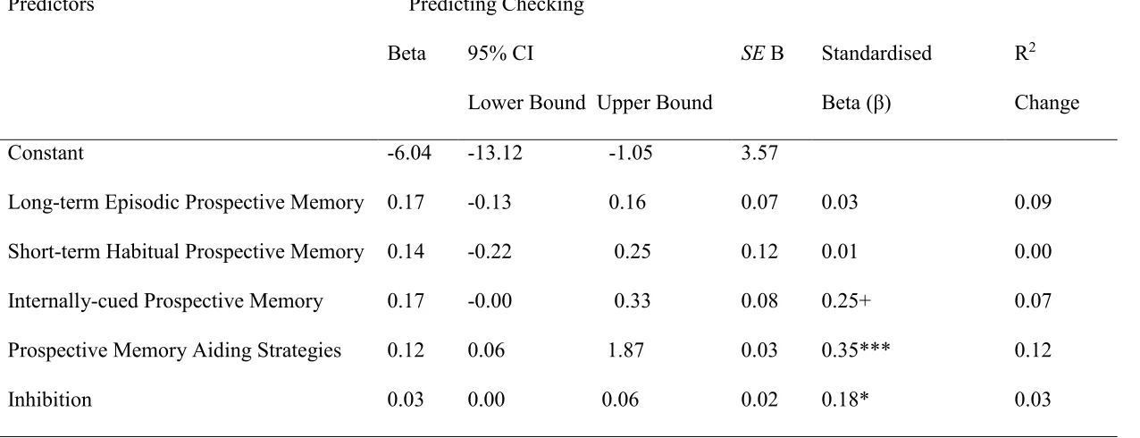 Table 2  Standardised regression coefficients predicting checking symptoms 