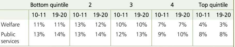 Table 1.B: Proportion of overall public spending received in each income quintile, split by welfare and public service spending, and comparing the 2010-11 system with 2019-20 