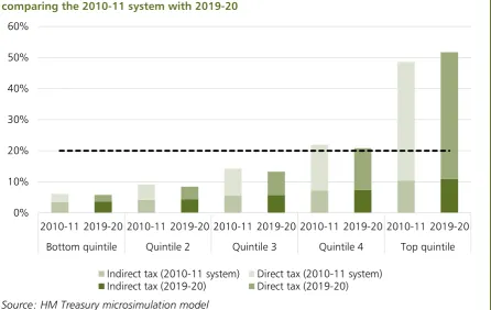 Table 1.C: Proportion of total household taxes paid by each income quintile, split by direct and indirect taxes, and comparing the 2010-11 system with 2019-20 