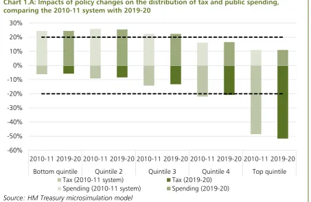 Table 1.A: Proportion of spending received and tax paid in each income quintile, comparing the 2010-11 system with 2019-20 