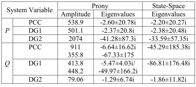 Table 2 Prony terms and eigenvalues for TC3 