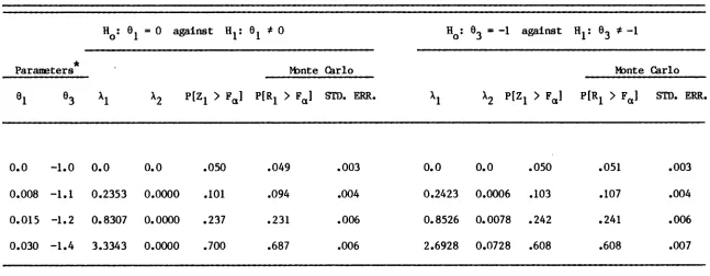 Table lOa.l-bnte Carlo Power Estimates for Version 1 of the Lagrange Multiplier Test