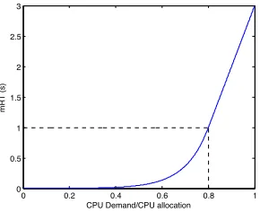 Fig. 3. mRT model with respect to CPU usage, where γ = 10 and φ = 0.8.