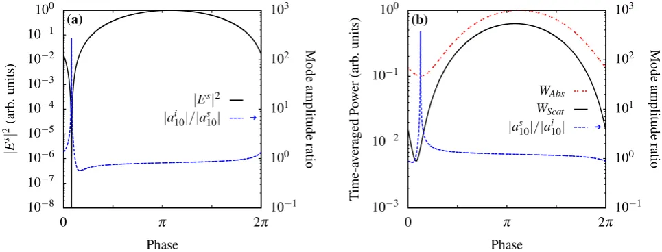 Figure 2. perfect scattering on the controlled mode. The total absorption, which includes also non controlled modes, has a minimum exactly where the dominant internal mode is suppressed (perfect scattering on the controlled mode)
