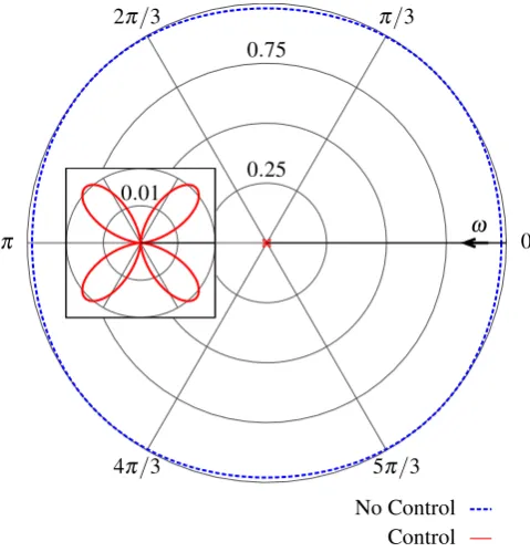 Figure 3. Radiation patterns with and without control. Radiation pattern along the plane θ =  90° for the same particle, frequency, and control as Fig. 2a