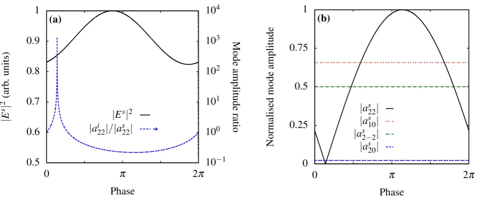 Figure 4. modes. (Control of quadrupolar modes with a plane wave. Same particle and frequency as Fig. 2, with point of perfect absorption removed from plots