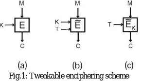 Fig.1: Tweakable enciphering scheme  