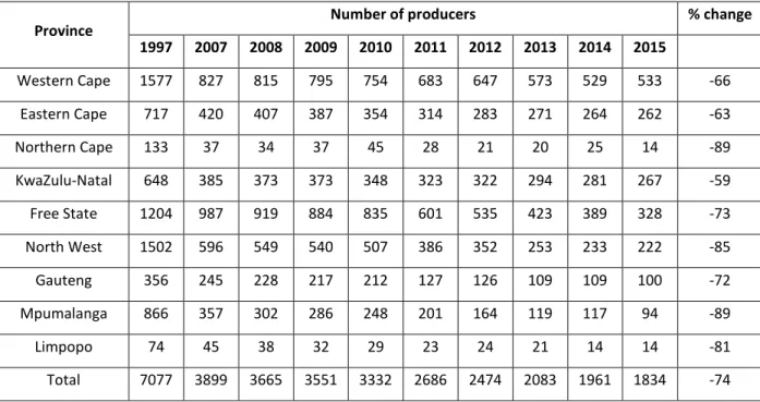 Table 4.2: Number of milk producers per province in South Africa, 1997 to 2015. 