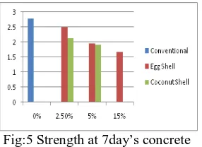 Fig:5 Strength at 7day’s concrete 