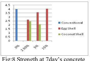 Fig:8 Strength at 7day’s concrete    