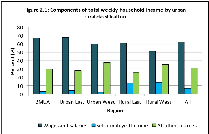 Figure 2.1: Components of total weekly household income by urban 