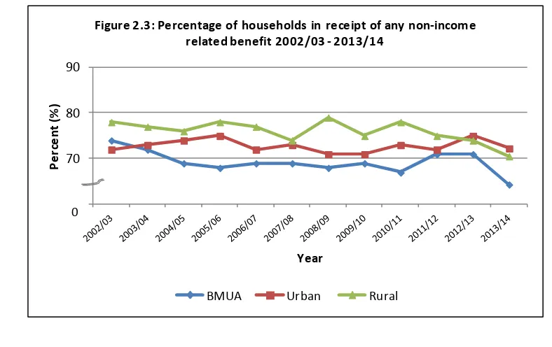 Figure 2.3: Percentage of households in receipt of any non-income 