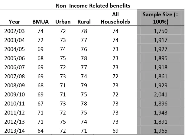 Table S2.2: Percentage of households in receipt of any non-income  