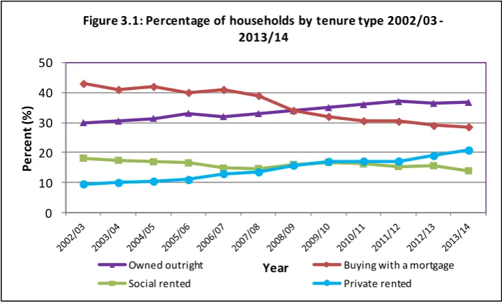 Figure 3.1: Percentage of households by tenure type 2002/03 -