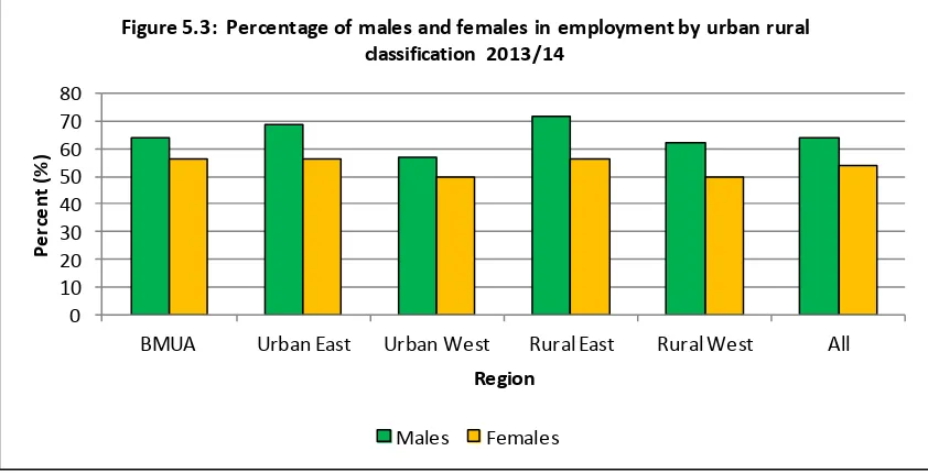 Figure 5.3:  Percentage of males and females in employment by urban rural 